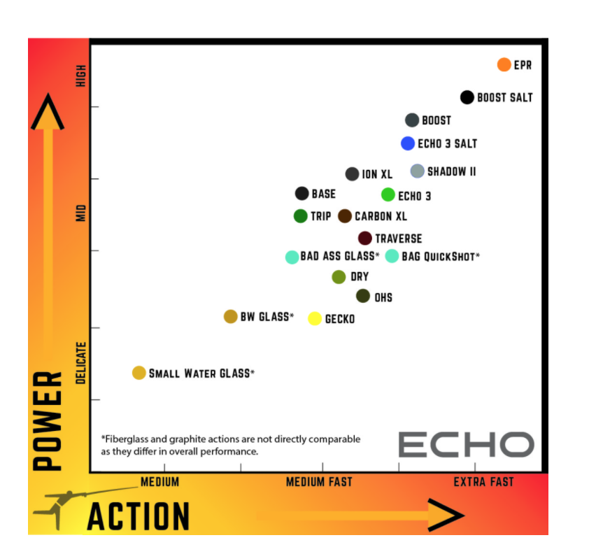 This ECHO chart reveals the power versus action matrix for the range of single hand fly rods